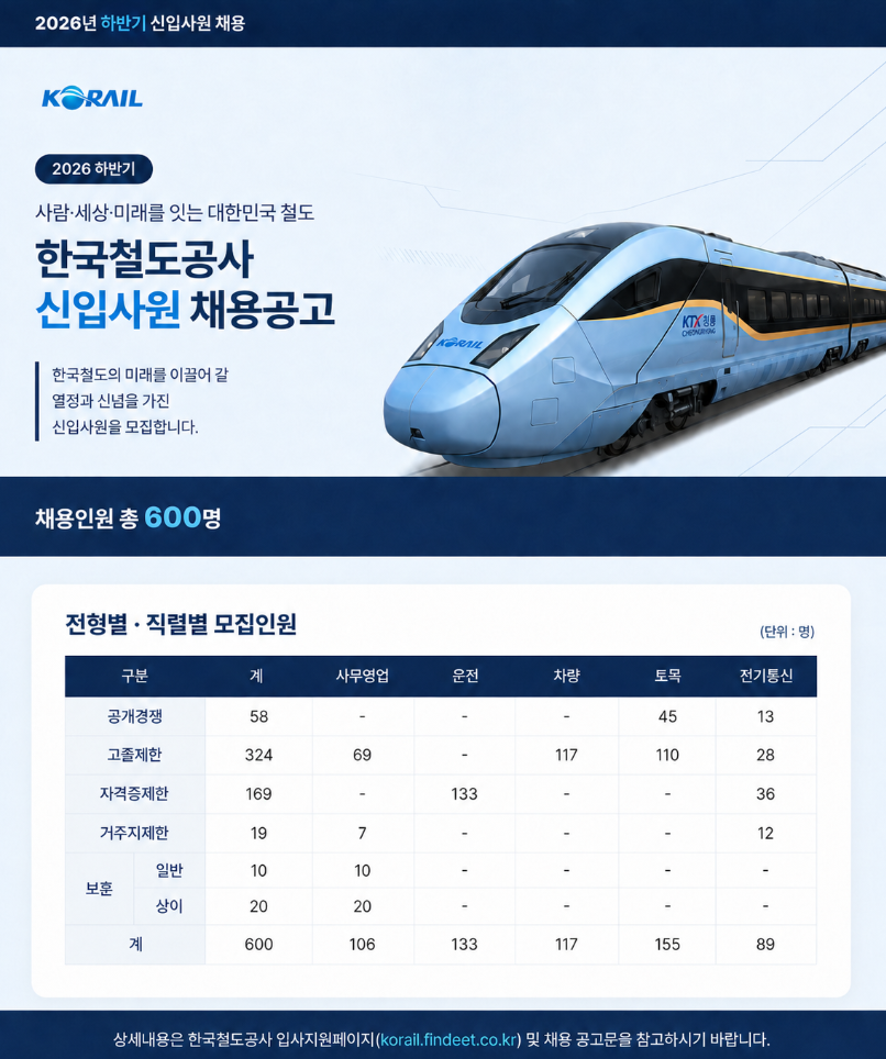 2026년 하반기 한국철도공사 신입사원 채용 (거주지제한 및 고졸 포함) 이미지1