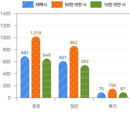 공무원 정원 그래프 - 좌측 표내용 참조