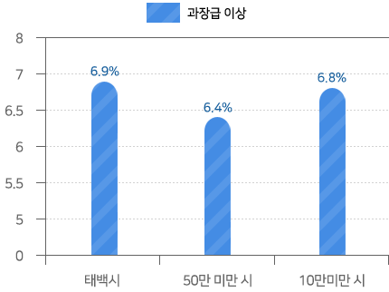 과장급 이상 - 좌측 표내용 참조