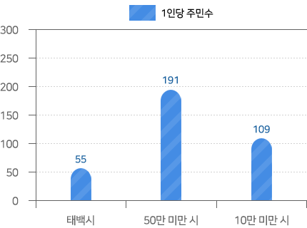  공무원 1인당 주민수 - 좌측 표내용 참조