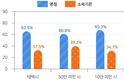 본청 – 소속기관 정원 비율 - 좌측 표내용 참조