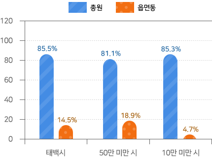 시군구 – 읍면동 정원 비율  - 좌측 표내용 참조 