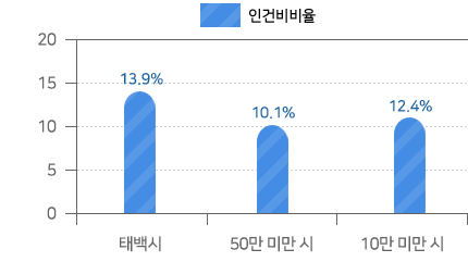 재정규모 대비 인건비 운영 비율 - 좌측 표내용 참조 