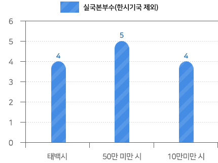 실국본부수 비율 - 좌측 표내용 참조 