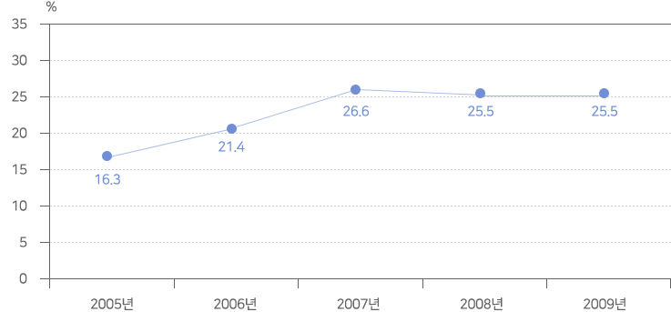 재정자립도:2005년:16.3%, 2006년:201.4%, 2007년:26.6%, 2008년 : 25.5%, 2009년 : 25.5%