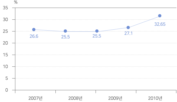 재정자립도:2007년:26.6%, 2008년 : 25.5%, 2009년 : 25.5%, 2010년 : 27.1%