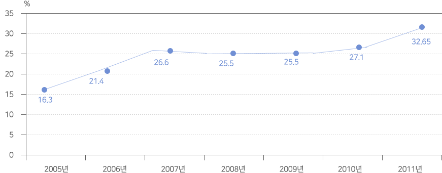 재정자립도: 2005년:16.3%, 2006년:21.4%, 2007년:26.6%, 2008년 : 25.5%, 2009년 : 25.5%, 2010년 : 27.1%, 2011년 : 32.65%