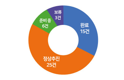 완료15건, 정상추진25건, 준비 중6건, 보류3건