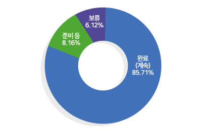 완료(계속) 85.71%, 준비 등 8.16%, 보류 6.12%