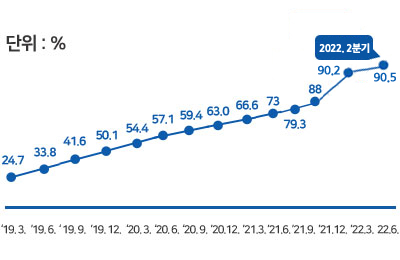 단위 % '19.3. 24.7% '19.6. 33.8% '19.9. 41.6% '19.12. 50.1% '20.3. 54.6% '20.6. 57.1% '20.9. 59.4% '20.12. 63.0% '21.3 66.6% '21.6 73% '21.9 79.3% '21.12 88% '22.3. 90.2%, '22.6 - 2022. 2분기 90.5%