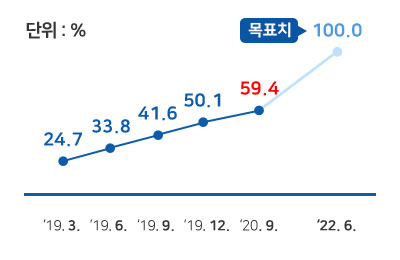 단위 % '19.3. 24.7% '19.6. 33.8% '19.9. 41.6% '19.12. 50.1% '20.3. 54.6% '22.6. 목표치 100.0%