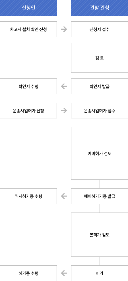 1.신청인이 관할관청에 차고지 설치 및 확인 신청을 하고 관한관청은 신청서를 접수한뒤 검토한후 신청인에게 확인서를 발급한다. 2.신청인은 확인서를 수령한뒤 운송사업허가를 신청한다. 3. 관할관청은 운송사업허가접수를 하고 예비허가검토를 한후 예비허가증을 신청인에게 발급한다. 4. 신청인은 임시허가증을 수령. 관할관청은 본허가를 검토후 신청인에게 허가를 하고 신청인