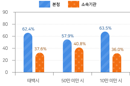 본청 – 소속기관 정원 비율 - 좌측 표내용 참조