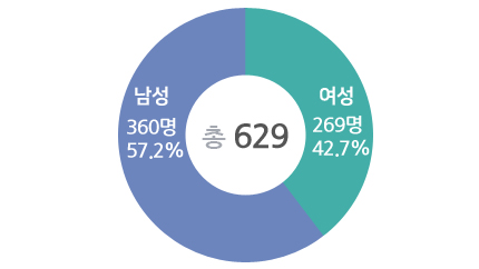 공무원 현원 총 615명 중 남성 372명 60.5% 여성 243명 39.5%