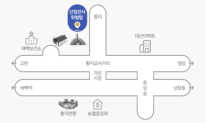 황지교 사거리 기준 왼쪽, 태백 보건소 쪽으로 들어가시면 산업전사 위령탑이 있습니다. (지도 텍스트 황지교 사거리 기준 왼쪽 태백 보건소, 고한, 태백역, 하단 자유시장, 황지연못, 농협중앙회 / 상단 통리/ 오른쪽 대산 아파트, 철암 방향, 상장도 방향, 중앙로