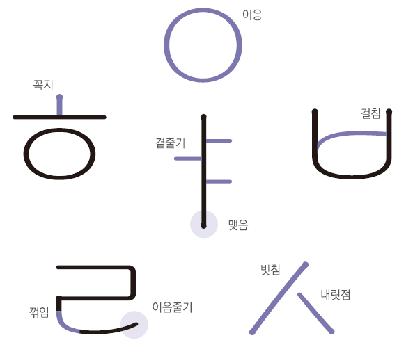 태백은하수체 구성-한글