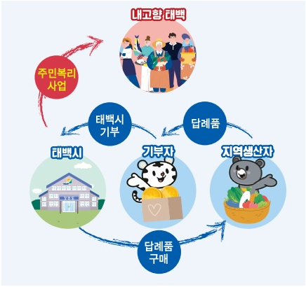 내고향 태백←주민복리사업←태백시/ 태백시←태백시기부←기부자←답례품←지역생산자/ 태백시→답례품구매→지역생산자