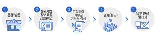 1.은행방문/2.회원가입정보제공/회원확인/3.고향사랑 기부금 기탁서 작성/4.결제(현금)/5.납부 완료 명세서