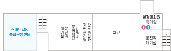 태백시청 별관1층 안내도이며 계단을 기준으로 시계방향으로 스마트시티 통합운영센터, 우측으로 운전직 대기실, 태백시 문화재단, 탄소중립과, 자원관리팀, 차고, 환경미화원 휴계실, 화장실, 운전직대기실, 계단이 있습니다.