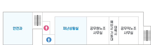태백시청 별관3층 안내도이며, 중앙 계단을 기준으로 좌측에는 안전과가 있고, 우측에는 여자화장실, 남자화장실, 재난상황실, 공무원 노조사무실, 태백시 예비군 기동대, 공무직 노조사무실, 계단이 위치해 있습니다.