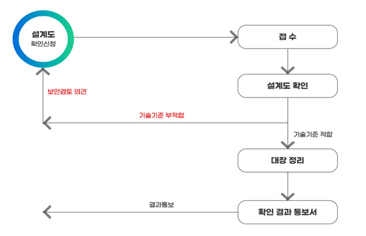착공전 설계도 확인 절차 - 자세한 내용은 아래 대체텍스트 참고