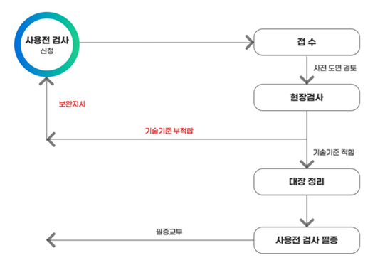 사용전검사 절차 - 자세한 내용은 아래 대체텍스트 참고