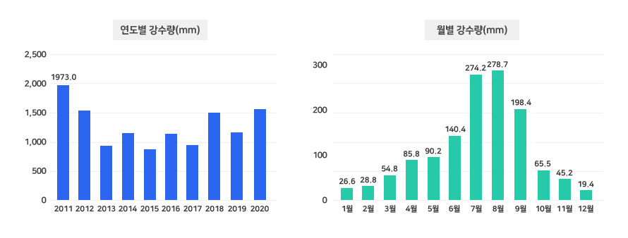 연도별 강수량(mm) - 최고 강수량 2011년 1973.0mm / 월별 강수량(mm) - 1월 26.6 2월 28.8 3월 54.8 4월 85.8 5월 90.2 6월 140.4 7월 274.2 8월 278.7 9월 198.4 10월 65.5 11월 45.2 12월 19.4 (mm기준)