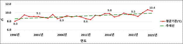 최근 30년 평균기온을 보여주는 그래프. 1996년 평균기온 8.0 / 2001년 평균기온 9.1 / 2006 평균기온 8.9 / 2011년 평균기온 8.6 / 2016년 평균기온 9.8 / 2021년 평균기온 9.5 / 2025년 평균기온 10.4