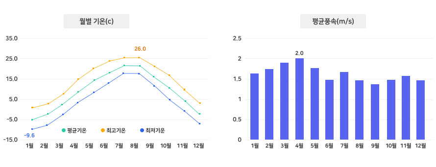 월별 기온(c) - 최저 1월 -9.6 최고 8월~9월 사이 26.0 초록색 그래프 - 평균기온, 주황색 그래프 - 최고기온, 파란색 그래프 - 최저기온을 나타냅니다 /평균풍속(m/s) 4월 최고 2.0