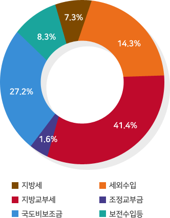 지방세:7.3%/세외수입:14.3%/지방교부세:41.4%/조정교부금:1.6%/국도비보조금:27.2%/보전수입비:8.3%