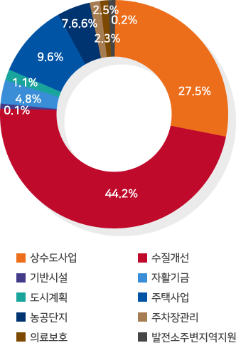 상수도사업 : 27.5%/ 수질개선 : 44.2.2%/ 기반시설 : 0.1%/ 자활기금 : 4.8%/ 도시계획 : 1.1%/ 주택사업 : 9.6%/ 농공단지 : 7.6%/ 주차장관리 : 2.3%/ 의료보호 : 2.5%/ 발전소주변지역지원 : 0.2%