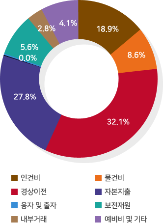 인건비 18.9%, 물건비8.6%, 경상이전 32.1%, 자본지출 27.8%, 융자 및 출자 0.0%, 보전재원 5.6%, 내부거래2.8%, 예비비 및 기타 4.1%