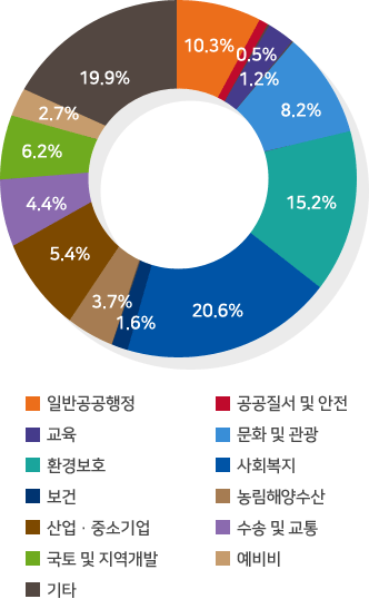 일반공공행정 10.3%, 공공질서 및 안전 0.5%, 교육 1.2%, 문화 및 관광 8.2%, 환경보호 15.2%, 사회복지 20.6%, 보건 1.6%, 농림해양수산3.7%, 산업.중소기업 5.4%, 수송 및 교통 4.4%, 국토 및 지역개발 6.2, 예비비 2.7.%, 기타 19.9%