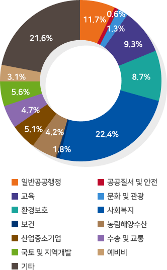 일반공공행정 11.7%, 공공질서 및 안전 0.6%, 교육 1.3%, 문화 및 관광 9.3%, 환경보호 8.7%, 사회복지 22.4%, 보건 1.8%,농림해양수산 4.2%, 산업 중소기업 5.1%,수송 및 교통 4.7%,국토 및 지역개발 5.6%,예비비 3.1%,기타 21.6%