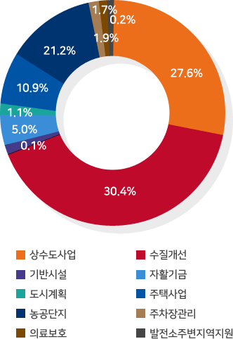 상수도사업 : 27.6%/ 수질개선 : 20.4%/ 기반시설 : 0.1%/ 자활기금 : 5.0%/ 도시계획 : 1.1%/ 주택사업 : 10.9%/ 농공단지 : 21.2%/ 주차장관리 : 1.9%/ 의료보호 : 1.7%/ 발전소주변지역지원 : 0.2%