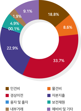 인건비 18.8%, 물건비8.6%, 경상이전 33.7%, 자본지출 22.9%, 융자 및 출자 00.1%, 보전재원 4.9%, 내부거래1.9%, 예비비 및 기타 9.1%