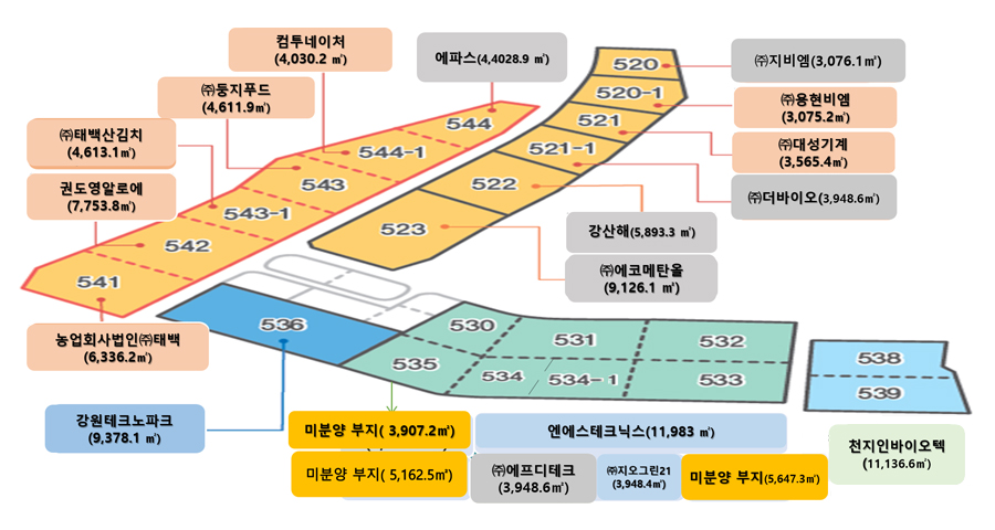 동점산업단지 - 520:㈜지비엘(3,076.1㎡), 520-1:㈜용현비엠(3,075.2㎡), 521:㈜대성기계(3,565.4㎡), 521-1:㈜더바이오(3,948.6㈜㎡), 522:강산해(5,893.3㎡), 523:㈜에코메탄올(9,126.1㎡), 530:미분양 부지(3,907.2㎡), 531·532:엔에스테크닉스(11,983㎡), 533:미분양 부지(5,647.3㎡), 534:㈜에프디테크(3,948.6㎡), 534-1:㈜지오그린21(3,948.4㎡), 535:미분양 부지(5,162.5㎡), 536:강원테크노파크(9,378.1㎡), 538·539:천지인바이오텍(11,136.6㎡), 541:농업회사법인㈜태백(6,336.2㎡), 542:권도영알로에(7,753.8㎡), 543-1:㈜태백산김치(4,613.1㎡), 543:㈜둥지푸드(4,611.9㎡), 544-1:컴투네이처(4,032.2㎡), 544:에파스(4,4028.9㎡)