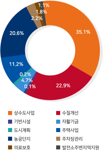 상수도사업 : 35.1%/ 수질개선 : 22.9%/ 기반시설 : 0.1%/ 자활기금 : 4.7%/ 도시계획 : 0.2%/ 주택사업 : 11.2%/ 농공단지 : 20.6%/ 주차장관리 : 2.2%/ 의료보호 : 1.8%/ 발전소주변지역지원 : 1.1%