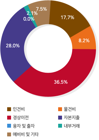 인건비 17.7%, 물건비8.2%, 경상이전 36.5%, 자본지출 28.0%, 융자 및 출자 0.0%, 내부거래2.1%, 예비비 및 기타 7.5%