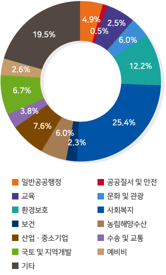 일반공공행정 4.9%, 공공질서 및 안전 0.5%, 교육 2.5%, 문화 및 관광 6.0%, 환경보호 12.2%, 사회복지 25.4%, 보건 2.3%, 농림해양수산 6.0%, 산업.중소기업 7.6%, 수송 및 교통 3.8%, 국토 및 지역개발 6.7%, 예비비 2.6%, 기타 19.5%