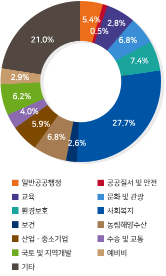 일반공공행정 5.4%, 공공질서 및 안전 0.5%, 교육 2.8%, 문화 및 관광 6.8%, 환경보호 7.4%, 사회복지 27.7%, 보건 2.6%,농림해양수산 6.8%, 산업ㆍ중소기업 5.9%,수송 및 교통 4.0%,국토 및 지역개발 6.2%,예비비 2.9%,기타 21.0%