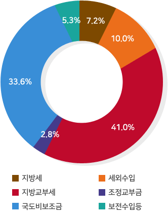 지방세:7.2%/세외수입:10.0%/지방교부세:41.0%/조정교부금:2.8%/국도비보조금:33.6%/보전수입 등:5.2%