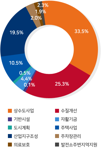 상수도사업 : 33.5%/ 수질개선 : 15.3%/ 기반시설 : 0.1%/ 자활기금 : 4.4%/ 도시계획 : 0.5%/ 주택사업 : 10.5%/ 농공단지 : 19.5%/ 주차장관리 : 2.0%/ 의료보호 : 1.9%/ 발전소주변지역지원 : 2.3%