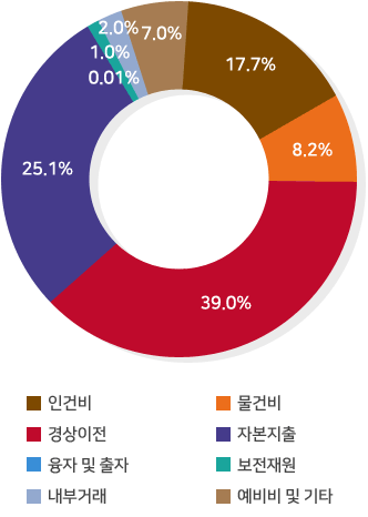 인건비 17.7%, 물건비 8.2%, 경상이전 39.0%, 자본지출 25.1%, 융자 및 출자 0.001%, 보전재원 1.0%, 내부거래 2.0%, 예비비 및 기타 7.0%