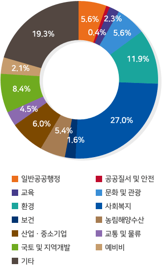 일반공공행정 5.6%, 공공질서 및 안전 0.4%, 교육 2.3%, 문화 및 관광 5.6%, 환경 11.9%, 사회복지 27.0%, 보건 1.6%, 농림해양수산 5.4%, 산업.중소기업 6.0%, 교통 및 물류 4.5%, 국토 및 지역개발 8.4%, 예비비 2.1%, 기타 19.3%