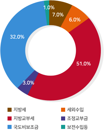 지방세:7.0%/세외수입:6.0%/지방교부세:51.0%/조정교부금:3.0%/국도비보조금:32.0%/보전수입 등:1.0%