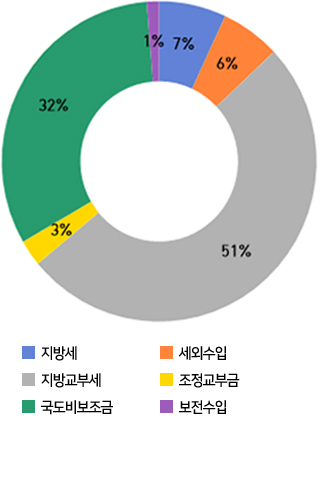 지방세:7.2%/세외수입:10.0%/지방교부세:41.0%/조정교부금:2.8%/국도비보조금:33.6%/보전수입 등:5.2%