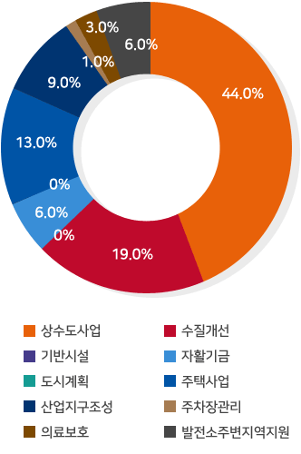 상수도사업 : 44.0%/ 수질개선 : 19.0%/ 기반시설 : 0%/ 자활기금 : 6.0%/ 도시계획 : 0%/ 주택사업 : 13.0%/ 농공단지 : 9.0%/ 주차장관리 : 1.0%/ 의료보호 : 3.0%/ 발전소주변지역지원 : 6.0%