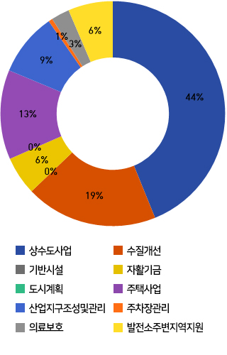 상수도사업 : 33.5%/ 수질개선 : 15.3%/ 기반시설 : 0.1%/ 자활기금 : 4.4%/ 도시계획 : 0.5%/ 주택사업 : 10.5%/ 농공단지 : 19.5%/ 주차장관리 : 2.0%/ 의료보호 : 1.9%/ 발전소주변지역지원 : 2.3%