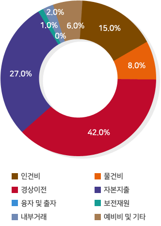 인건비 15.0%, 물건비 8.0%, 경상이전 42.0%, 자본지출 27.0%, 융자 및 출자 1.0%, 보전재원 0%, 내부거래 2.0%, 예비비 및 기타 6.0%